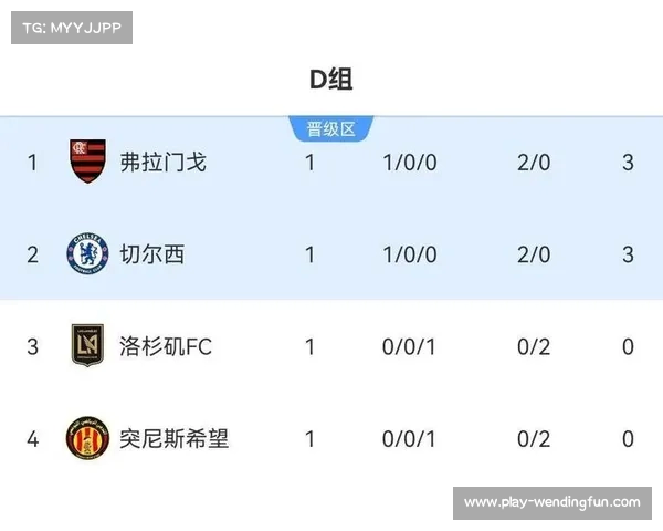 世俱杯D组积分榜:弗拉门戈切尔西同积3分2球 洛杉矶FC暂列第3 世俱杯D组积分榜:弗拉门戈切尔西同积3分2球 洛杉矶FC暂列第3
